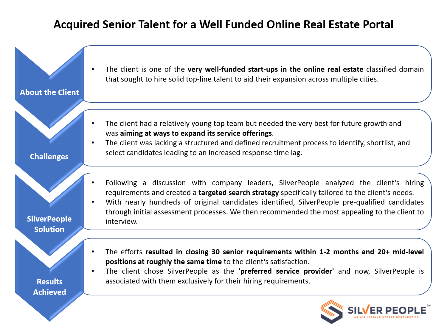 Acquired Senior Talent for a Well Funded Online Real Estate Portal